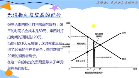 無謂損失圖解